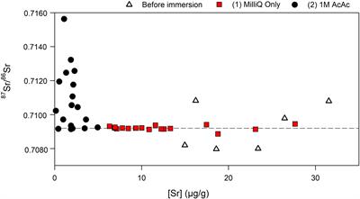 Testing Various Pre-treatments on Artificially Waterlogged and Pitch-Contaminated Wood for Strontium Isotope Analyses